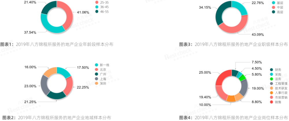 八方锦程地产背调的数据结构