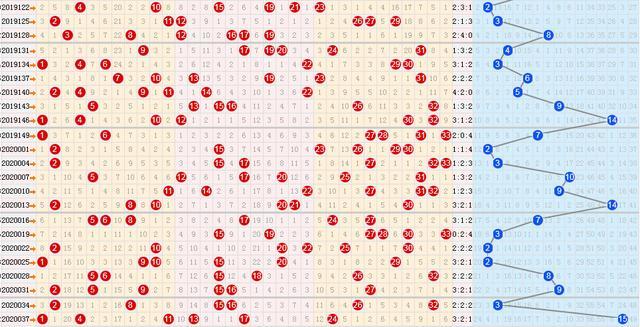 福彩双色球2020040期六种走势图分享,上期重复号绝杀