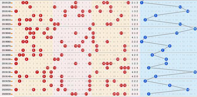双色球0尾历史同期走势