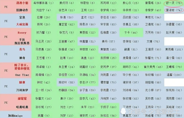 创造营2020首轮淘汰名单首发团全员晋级拉娜组仅剩一人