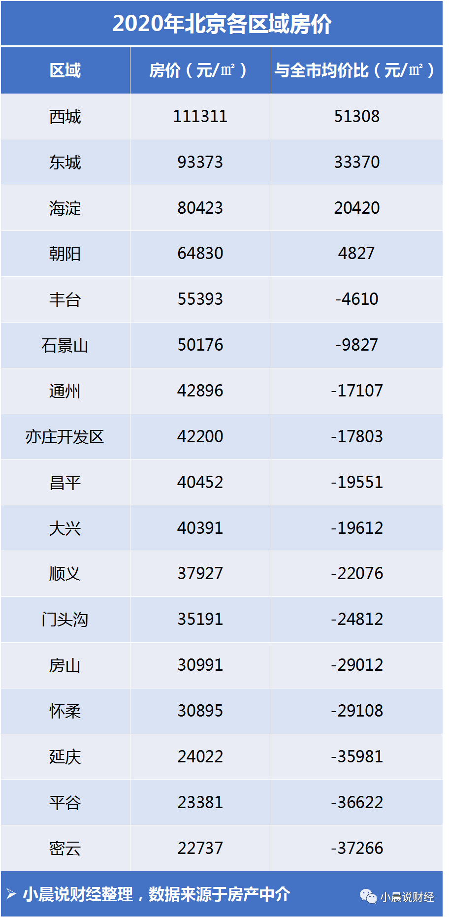 2020年北京房价走势如何?北京各区房价多少钱一平米?