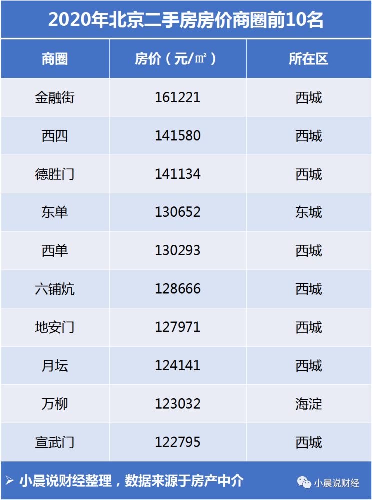 2020年北京房价走势如何?北京各区房价多少钱一平米?