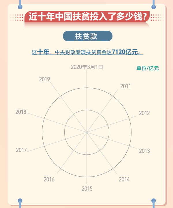 人类减贫史奇迹一图回顾中国脱贫攻坚这十年