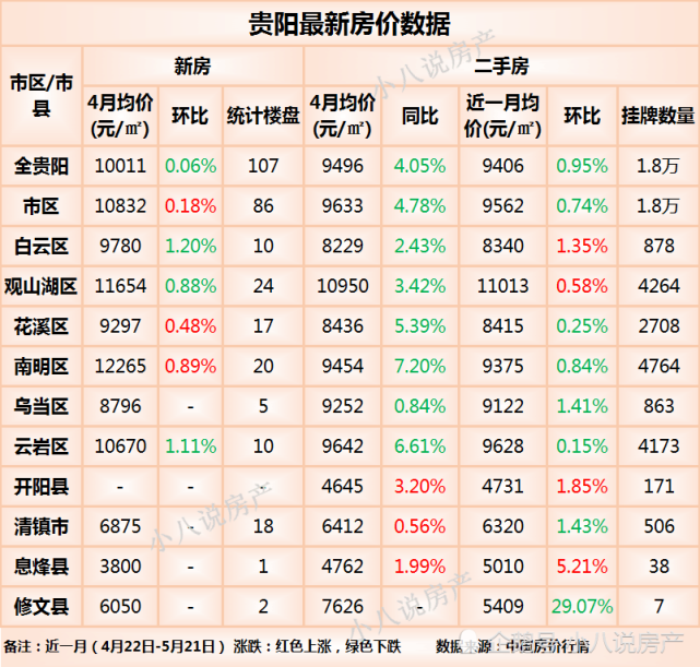 贵阳最新房价中,10个区域有6个房价下降,修文县