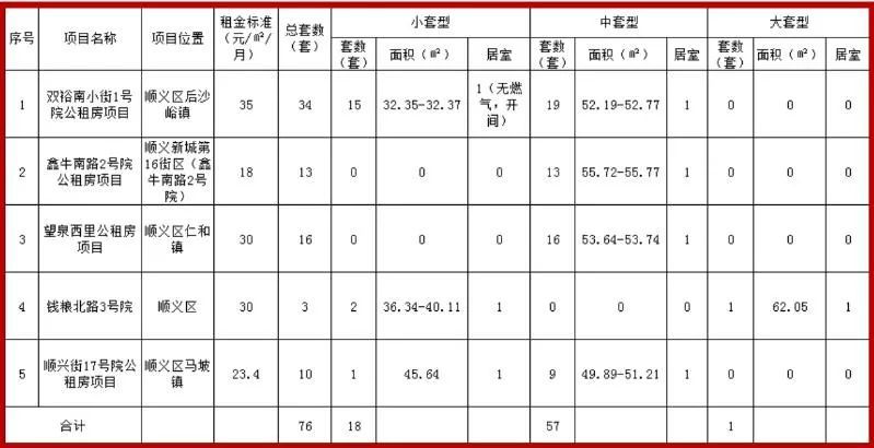 顺义这5处公租房开始配租申请