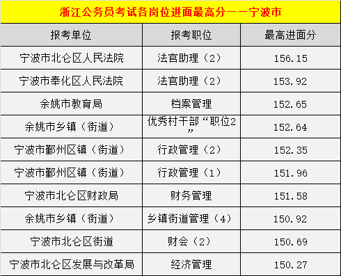 在2019浙江公务员考试宁波市进面最高分排名前十的岗位中,所有的最高