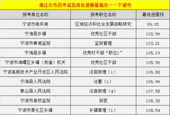 在浙江中公教育统计的《2019浙江宁波公务员考试各招考单位岗位最低进