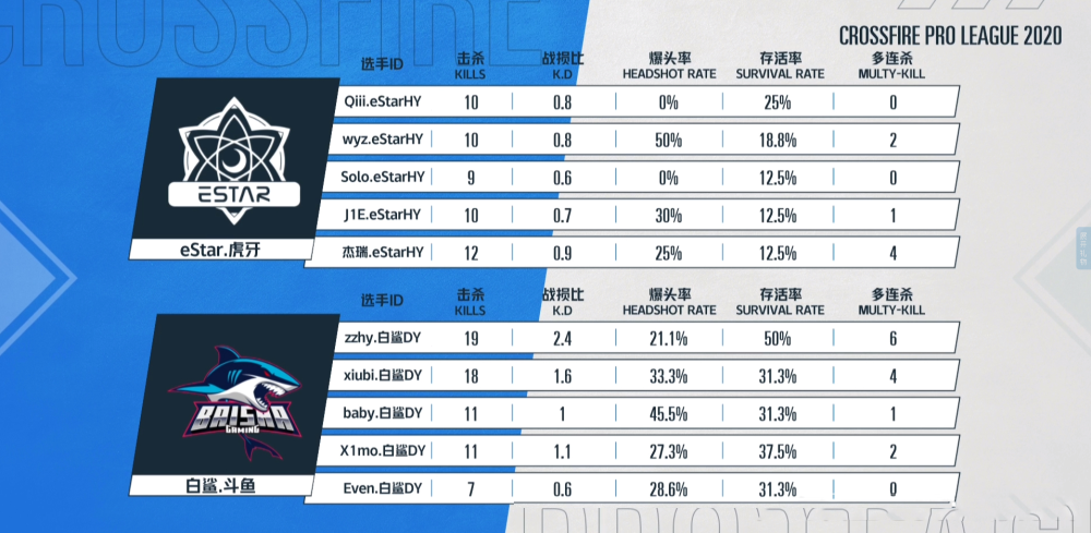 白鲨xiubi重返赛场表现不俗 cfpl赛场本赛季新老对决精彩连连