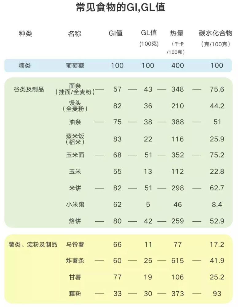 选择食物巧用gi,gl值,轻松减脂还不饿!