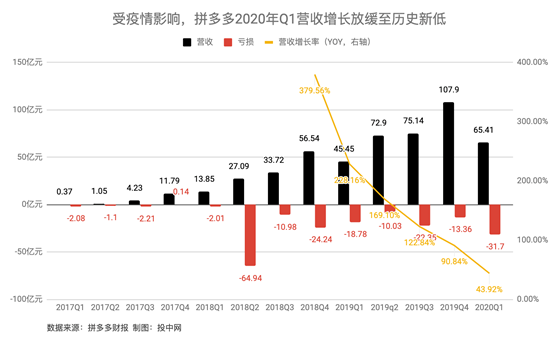 拼多多2020年q1营收高于预期,年活跃买家突破6亿