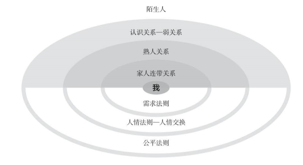 中国人之间的差序格局人脉网