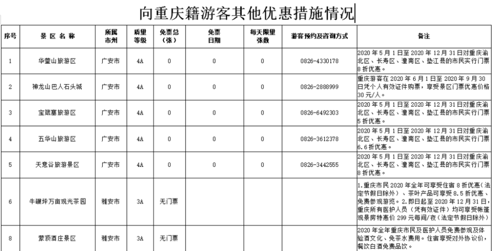 川渝互惠!重庆73家收费旅游景区向四川籍游客实行免票优惠