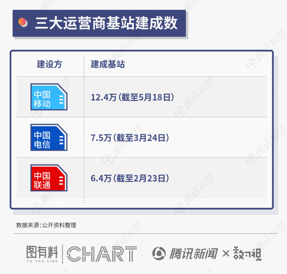 超20万个基站和340个商用城市：“新基建”下5G将如何发展,基站,5g,三大运营商,频段,中国移动