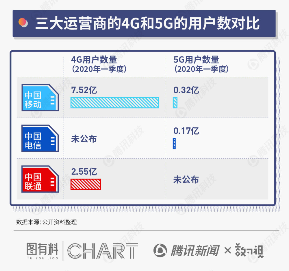 超20万个基站和340个商用城市：“新基建”下5G将如何发展,基站,5g,三大运营商,频段,中国移动