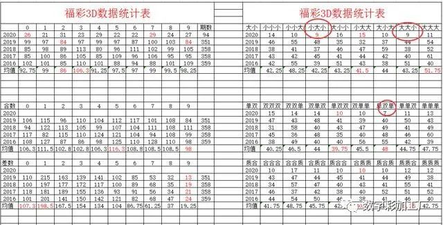 福彩3d095期胆码关注3号球!