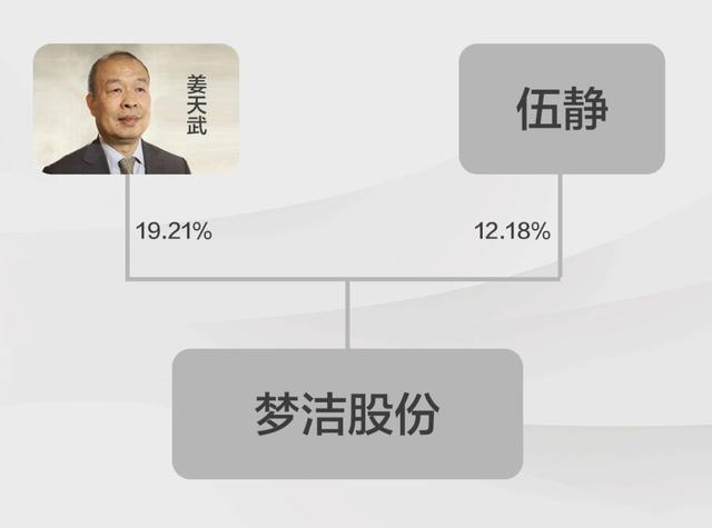 2017年1月25日,梦洁股份发公告称,姜天武与伍静签署离婚协议,姜天武将