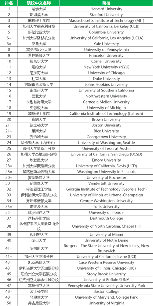 2020 qs美国大学排名首次发布!top3毫无悬念