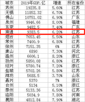 无锡地级市gdp_2019年全国普通地级市GDP20强发布,徐州排名