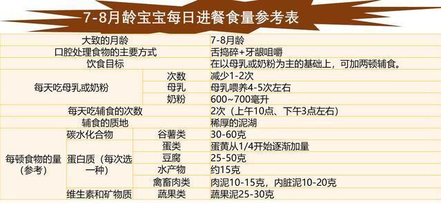 宝宝喂多了伤肠胃,7～8个月宝宝每天吃多少,吃什么,附详细菜谱