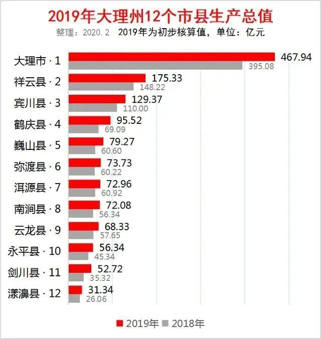 大理所有县GDP排名_2019年云南省县市区GDP排名 官渡区第一 楚雄市第十