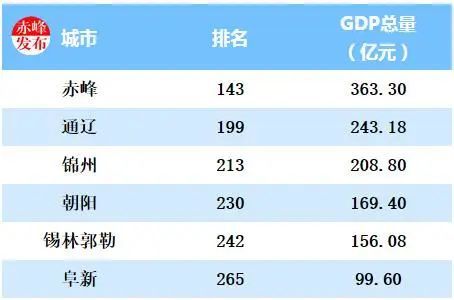 赤峰市年gdp