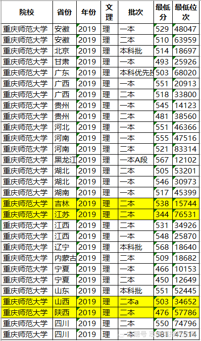 这所"一本师范大学"只在全国四个省,二本批次录取!赚