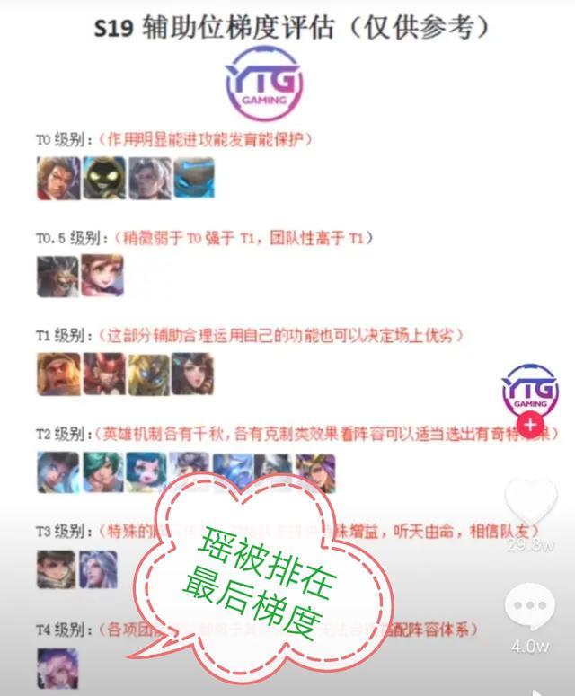 瑶事件没完没了，YTG辅助梯度图惹怒瑶玩家，凭什么瑶放最后一位