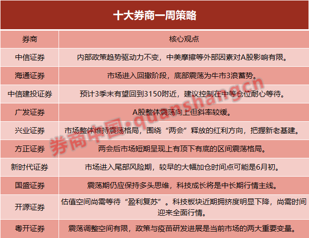 「怎样炒股的」十大券商一周策略：A股进入尾部风险期，加仓时间点是6月初