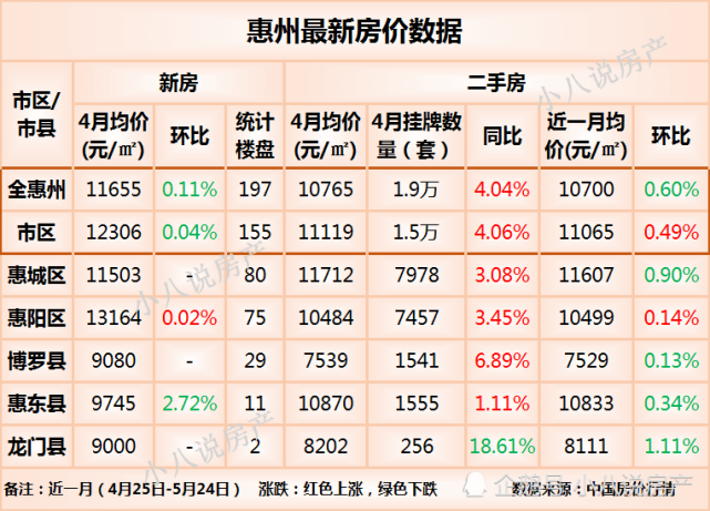 惠州最新房价:5个区域有4个房价下降,龙门县降幅