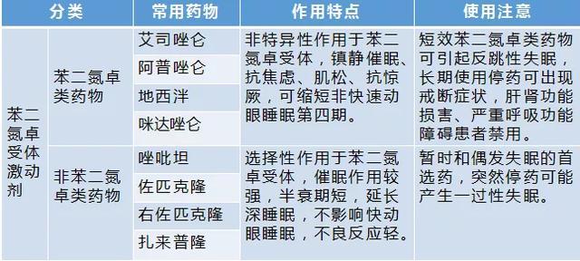 根据失眠的不同特点,选用合适的安眠药 1,入睡困难:可选用起效快缩短