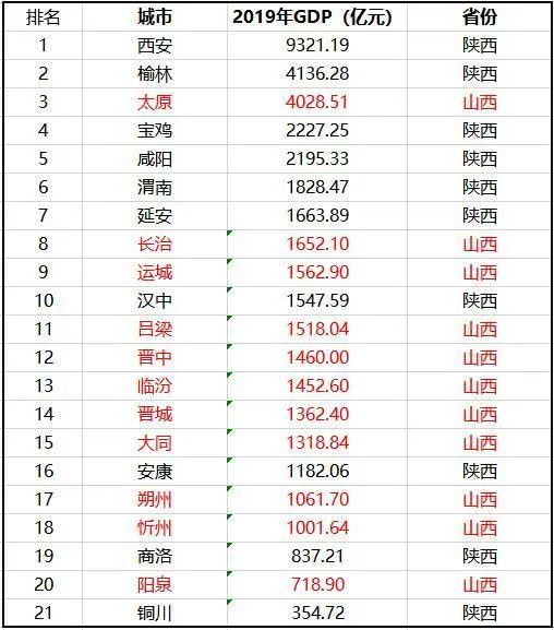 陕西,山西21个地级市gdp排名,来看榆林排第几?