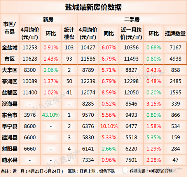 9个区域中6个房价微涨,滨海县涨幅最大|房价|盐城|滨海县|二手房均价