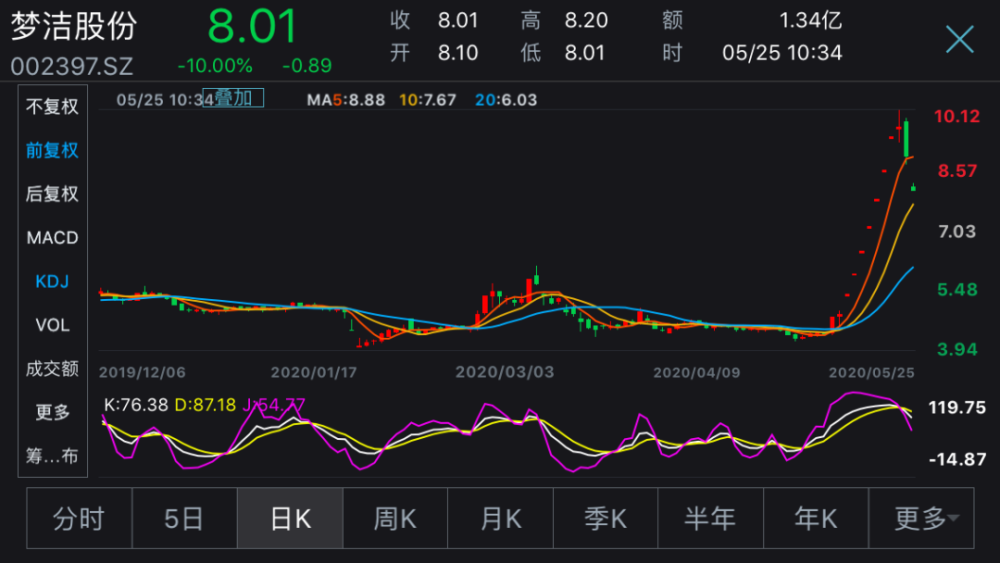 薇娅带货800万 市值暴增30亿 董事长前妻套现近1亿 概念股跌停 笑奇网