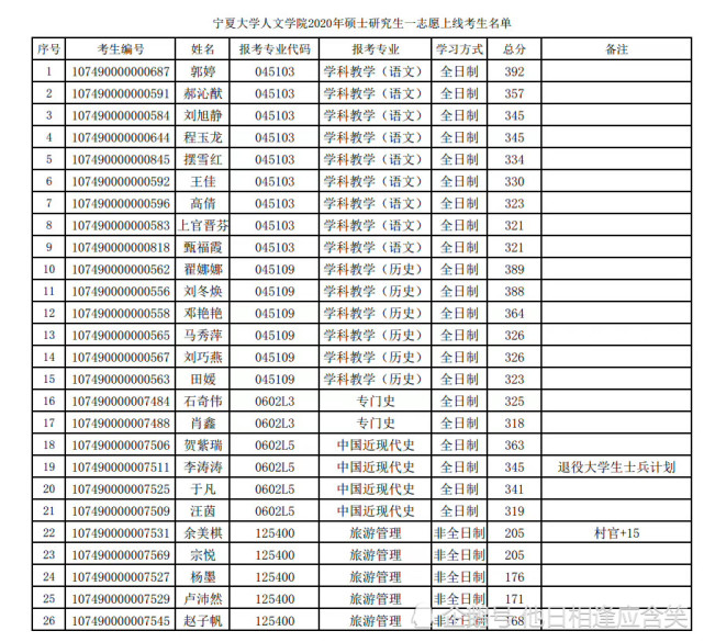 第一志愿上线考生