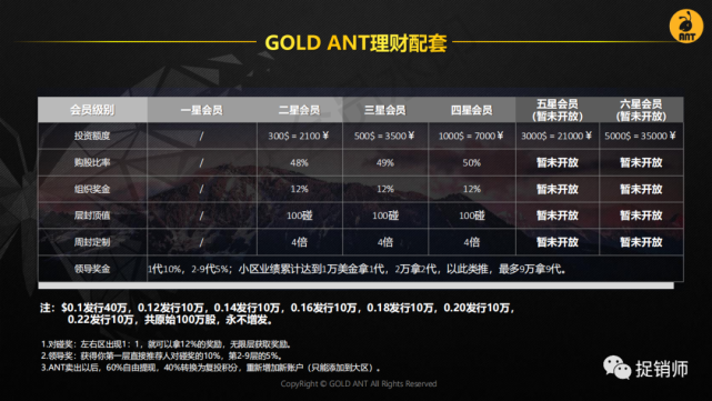 自称跑路的AGK和SMI升级版，金蚂蚁GOLD ANT拆分盘就是庞氏骗局