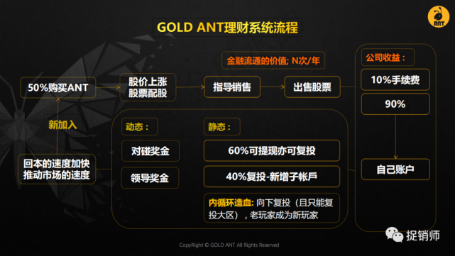 自称跑路的AGK和SMI升级版，金蚂蚁GOLD ANT拆分盘就是庞氏骗局