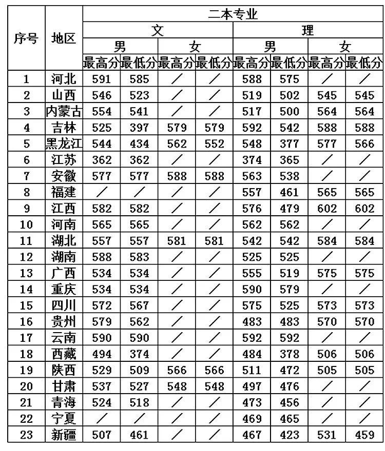 中国刑事警察学院2018—2020年本科生录取分数线