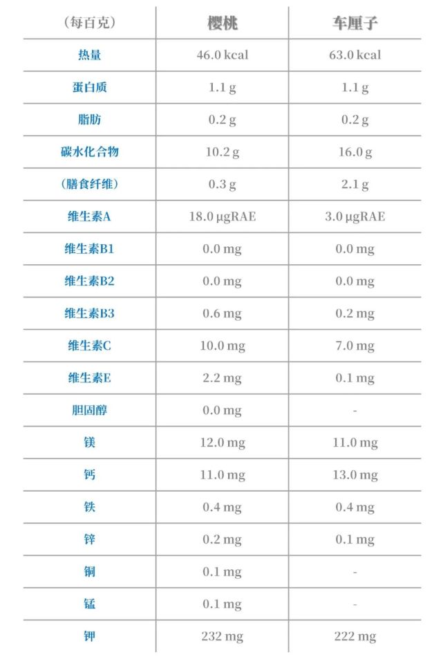 初夏,樱桃和车厘子到底哪个更好吃?