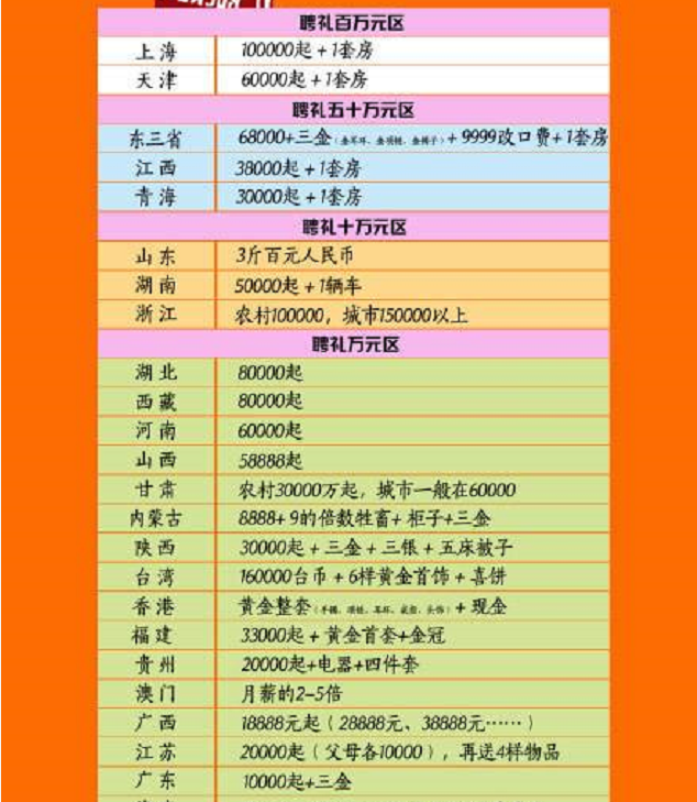 我男友是广东人我要求彩礼30万,他说彩礼只能2万,过分了吗?