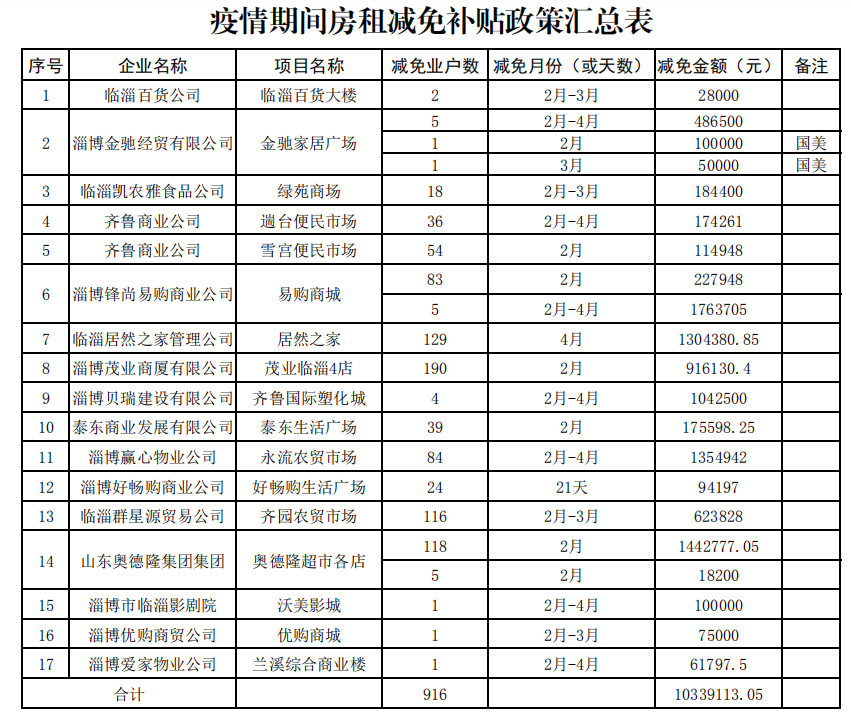 最新公示!临淄区疫情期间房租减免补贴政策汇总表!