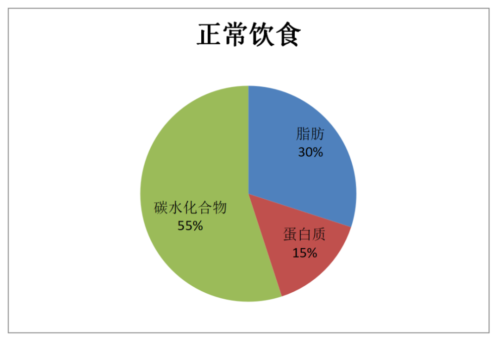 在生酮饮食模式中,碳水化合物供能仅占总热量的5%～10%,脂肪占75%～80