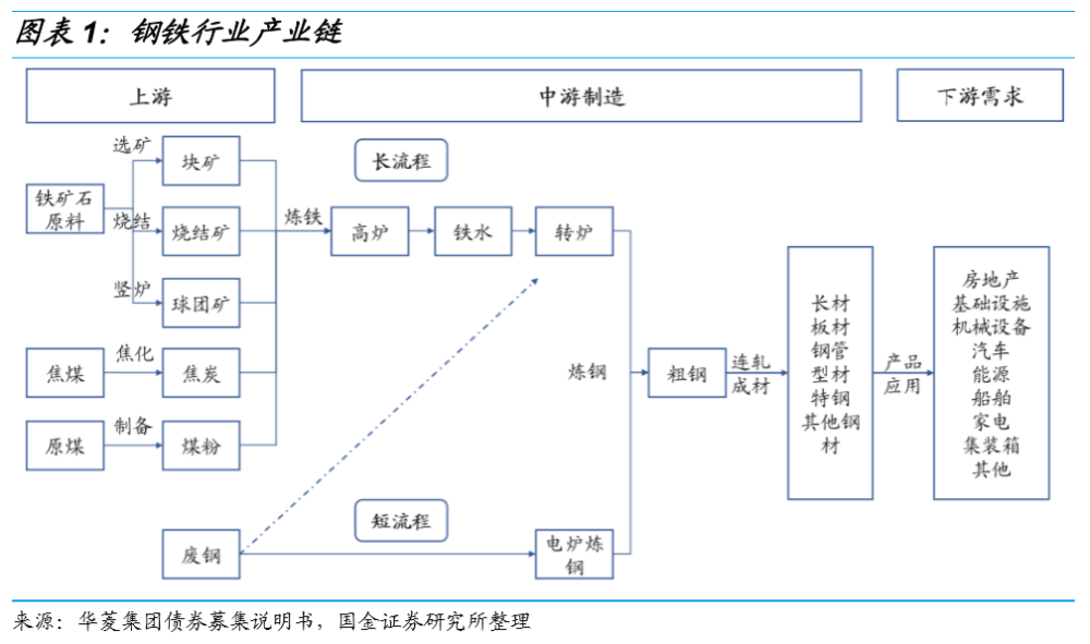 钢铁行业产业链可分为"铁矿石-粗钢-钢材"三大环节.