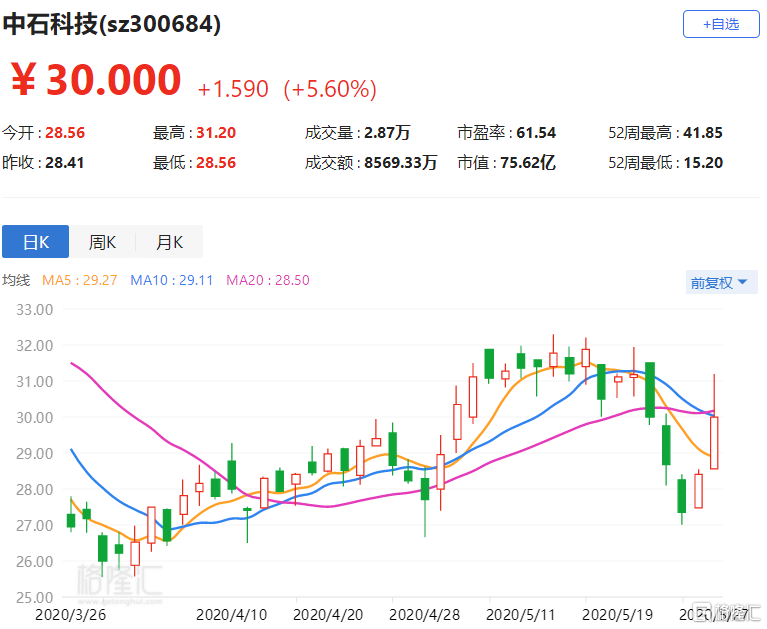 格隆汇5月27日丨中石科技(300684.sz)涨5.6%,报30元,总市值75.6亿元.