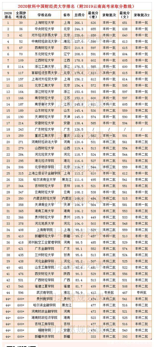 2020中国财经类大学排名,云南财经大学第28位