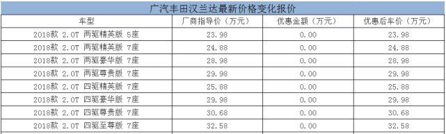 北京5月行情报价:广汽丰田汉兰达现阶段贷款分期可享受2年0利率