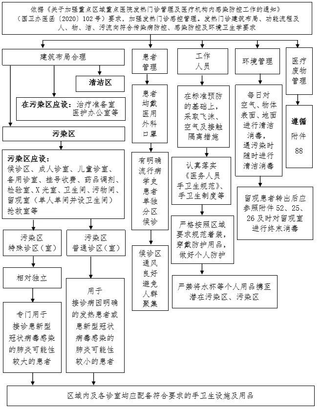 新冠防控史上最全流程图汇总,值得收藏!