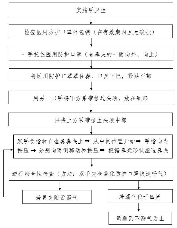 医用防护口罩佩戴流程