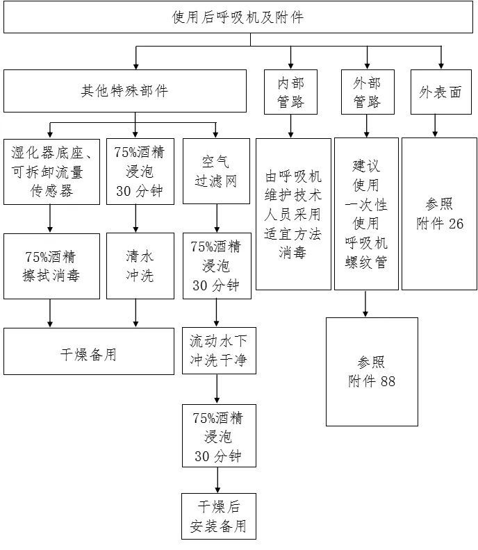 23 24 科室处理负压吸引瓶及附件 25 26 27 28 29 使用后医用织物 30