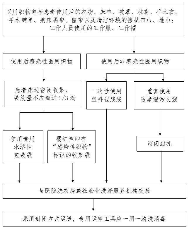 新冠防控史上最全流程图汇总值得收藏