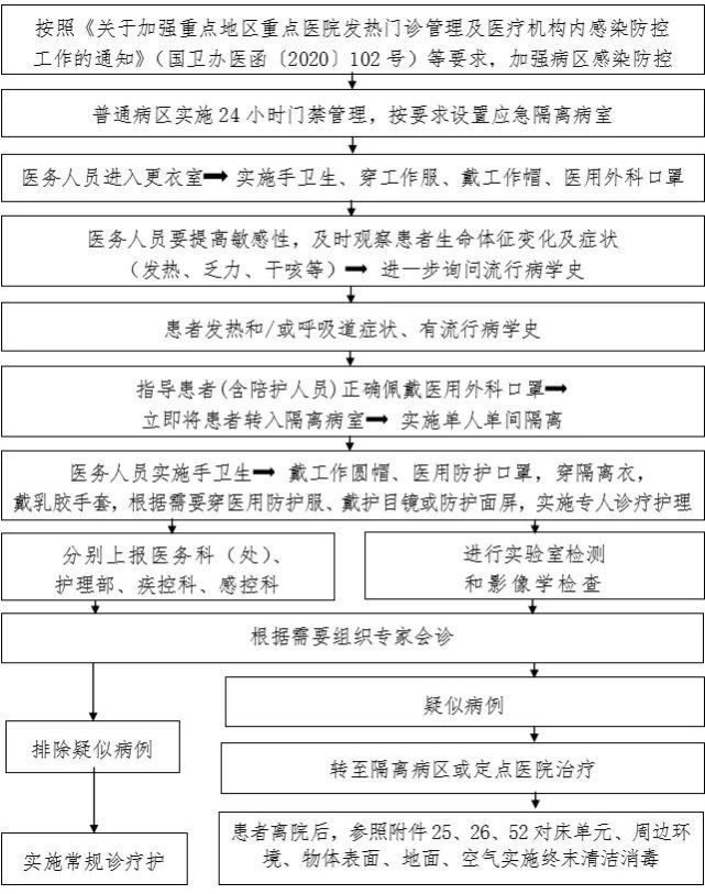 新冠防控史上最全流程图汇总,值得收藏!